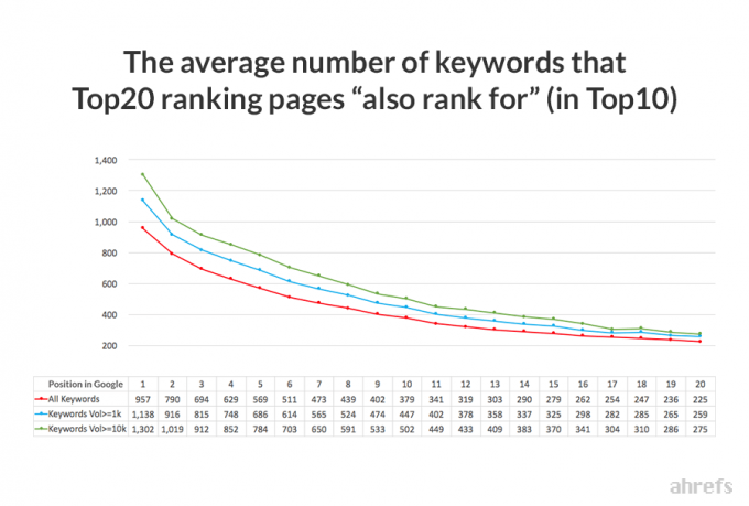 Average number of keywords that top 20 ranking pages 'also rank for' (in top 100) ahrefs