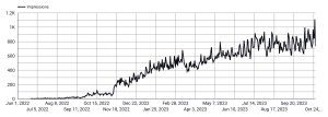 Increase in sessions (website ranking) over time