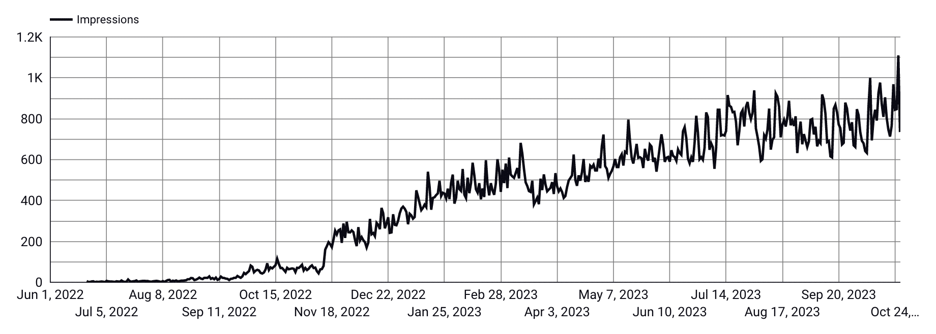 Increase in sessions (website ranking) over time